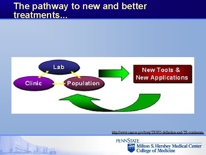 The pathway to new and better treatments. . . http: //www. cancer. gov/trwg/TRWG-definition-and-TR-continuum 
