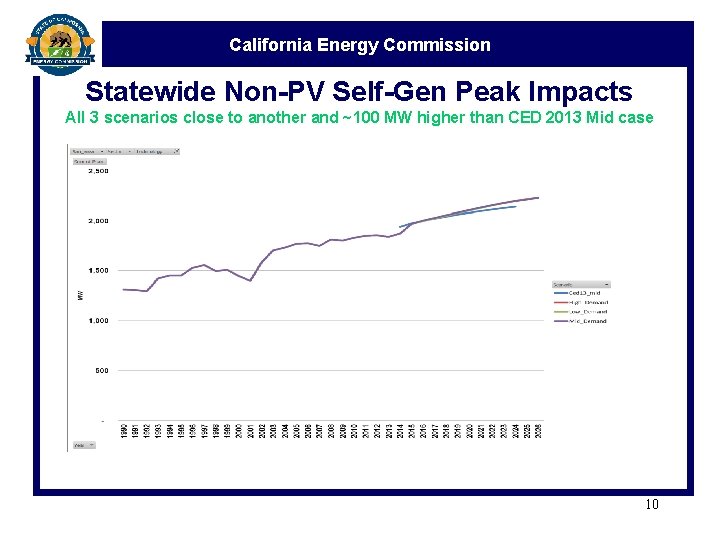 California Energy Commission Statewide Non-PV Self-Gen Peak Impacts All 3 scenarios close to another