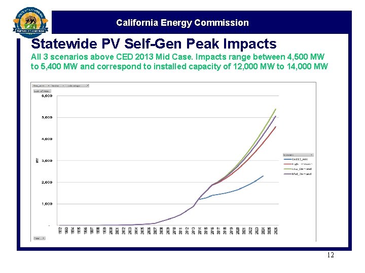 California Energy Commission Statewide PV Self-Gen Peak Impacts All 3 scenarios above CED 2013