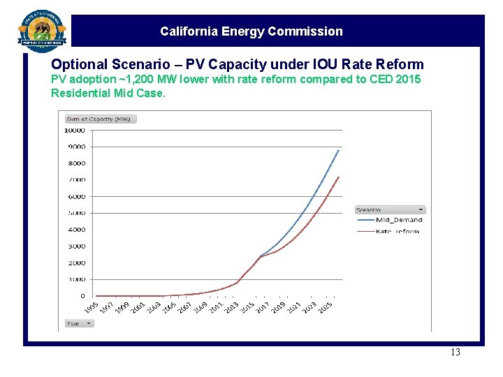California Energy Commission Optional Scenario – PV Capacity under IOU Rate Reform PV adoption