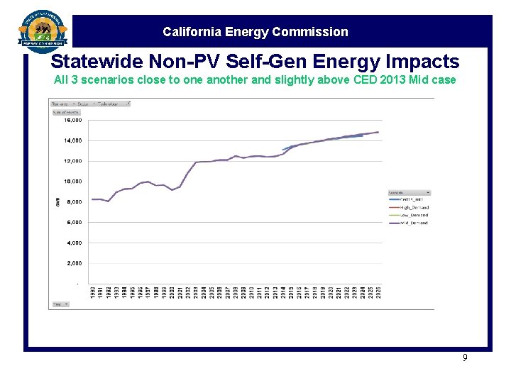 California Energy Commission Statewide Non-PV Self-Gen Energy Impacts All 3 scenarios close to one