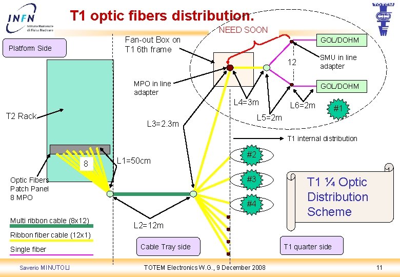 T 1 optic fibers distribution. NEED SOON Fan-out Box on T 1 6 th