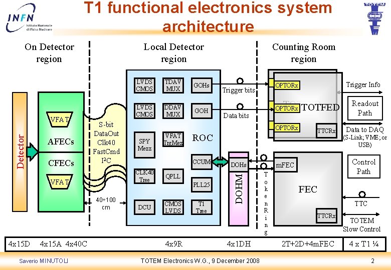 T 1 functional electronics system architecture Detector VFAT AFECs CFECs Local Detector region S-bit