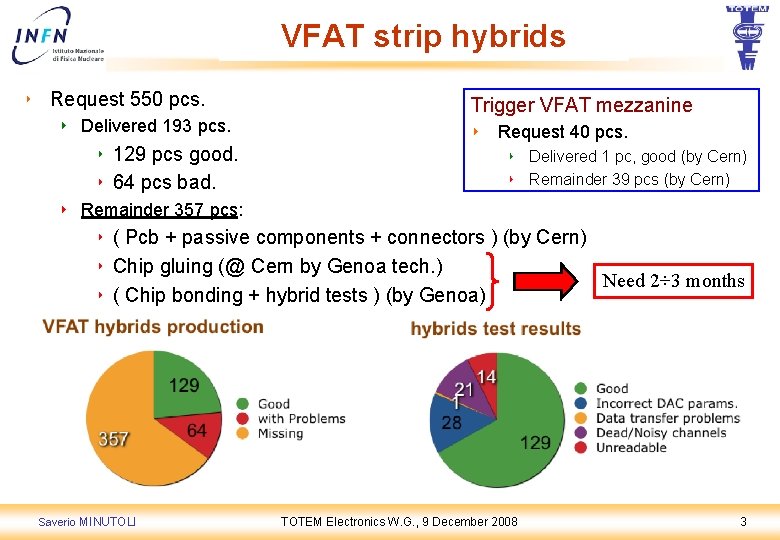 VFAT strip hybrids ‣ Request 550 pcs. ‣ Delivered 193 pcs. ‣ 129 pcs