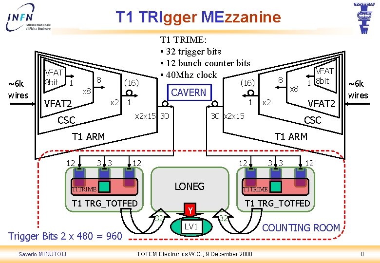 T 1 TRIgger MEzzanine ~6 k wires VFAT 8 bit 1 8 (16) x