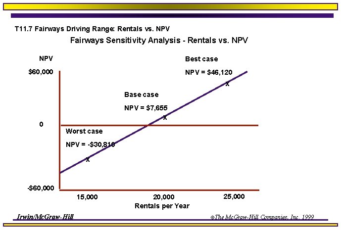 T 11. 7 Fairways Driving Range: Rentals vs. NPV Fairways Sensitivity Analysis - Rentals