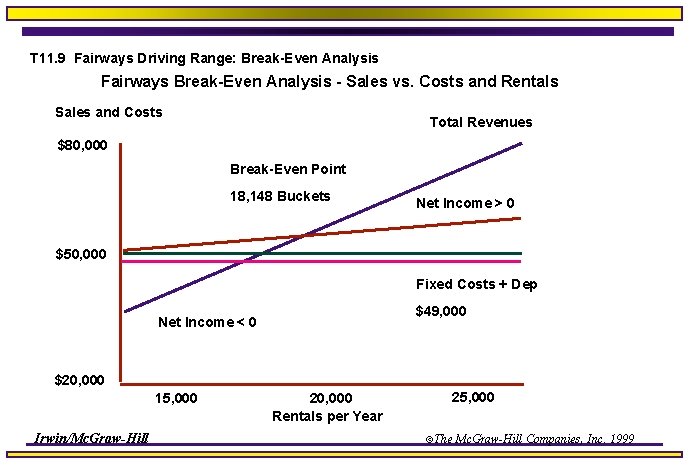 T 11. 9 Fairways Driving Range: Break-Even Analysis Fairways Break-Even Analysis - Sales vs.