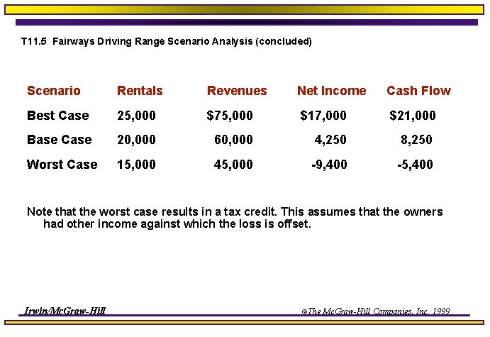 T 11. 5 Fairways Driving Range Scenario Analysis (concluded) Scenario Rentals Revenues Net Income