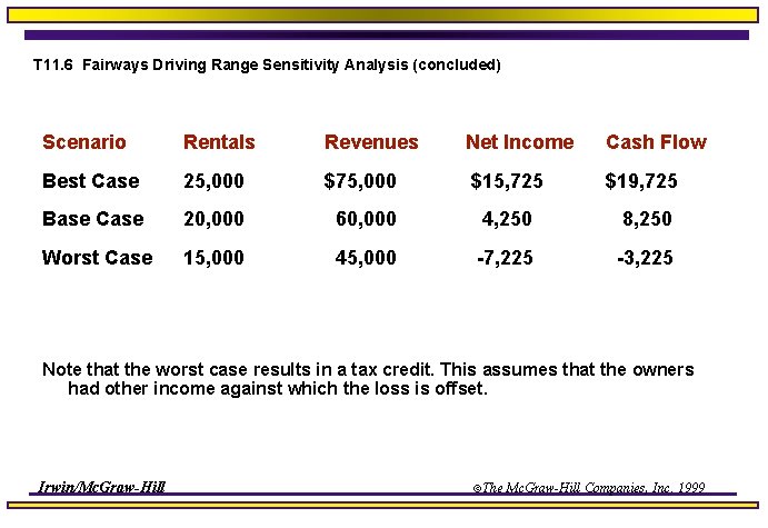 T 11. 6 Fairways Driving Range Sensitivity Analysis (concluded) Scenario Rentals Revenues Net Income