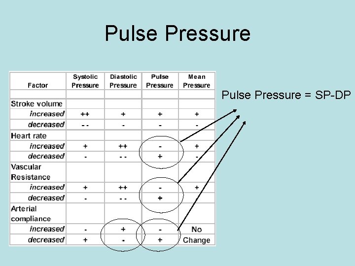 Pulse Pressure = SP-DP 