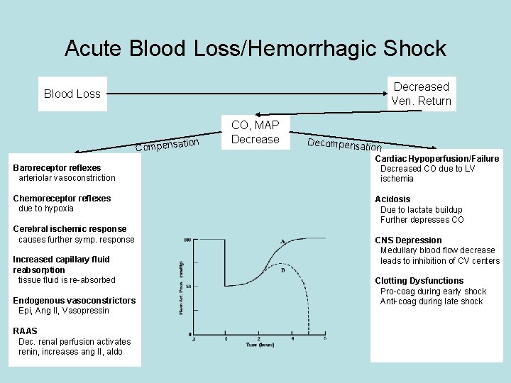 Acute Blood Loss/Hemorrhagic Shock Decreased Ven. Return Blood Loss tion Compensa Baroreceptor reflexes arteriolar