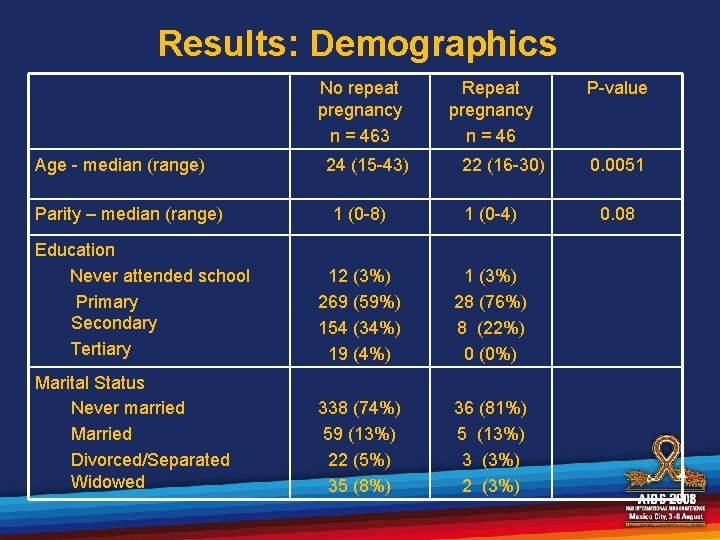 Results: Demographics No repeat pregnancy n = 463 Age - median (range) Parity –