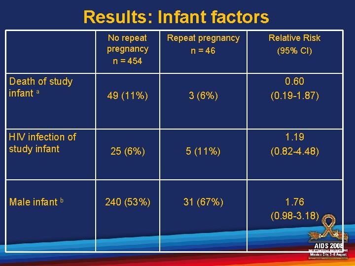 Results: Infant factors No repeat pregnancy n = 454 Death of study infant a