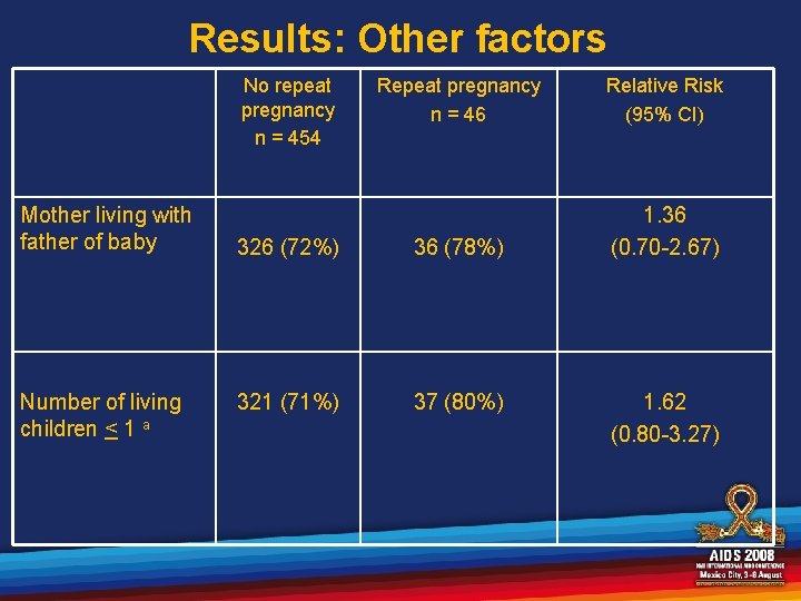 Results: Other factors No repeat pregnancy n = 454 Mother living with father of