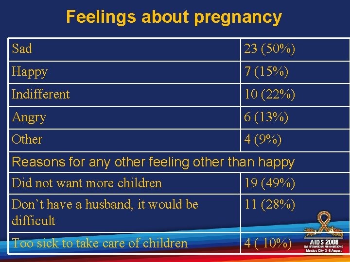 Feelings about pregnancy Sad 23 (50%) Happy 7 (15%) Indifferent 10 (22%) Angry 6