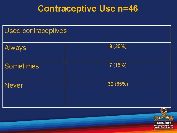 Contraceptive Use n=46 Used contraceptives Always 9 (20%) Sometimes 7 (15%) Never 30 (65%)