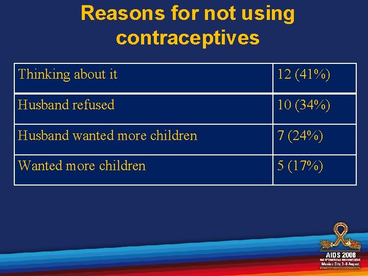 Reasons for not using contraceptives Thinking about it 12 (41%) Husband refused 10 (34%)