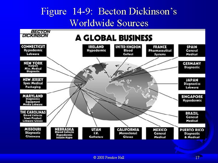 Figure 14 -9: Becton Dickinson’s Worldwide Sources © 2008 Prentice Hall 17 
