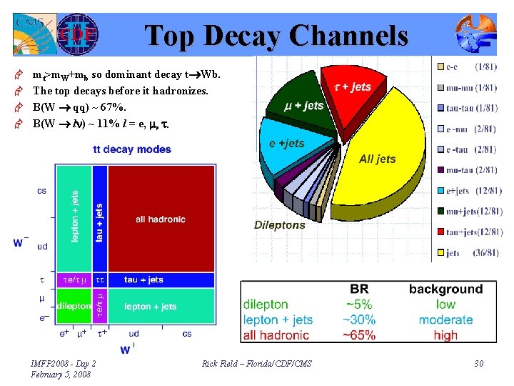 Xxxvi International Meeting On Fundamental Physics At The