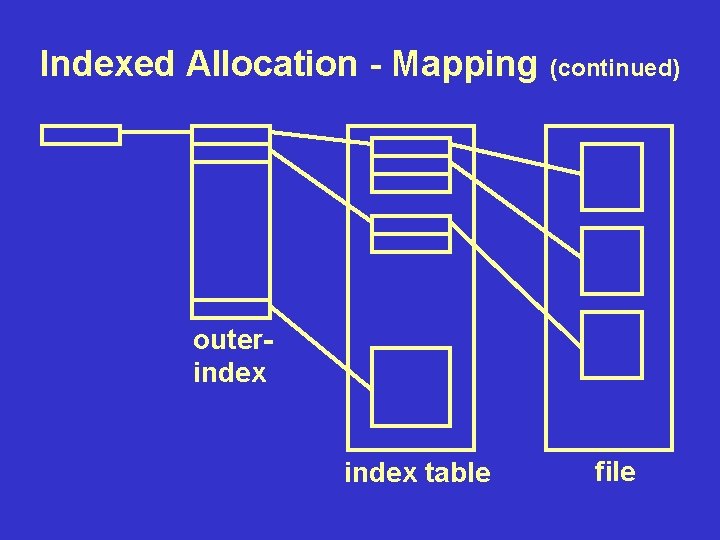 Indexed Allocation - Mapping (continued) outerindex table file 