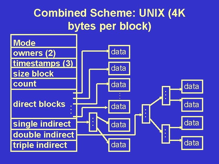 Combined Scheme: UNIX (4 K bytes per block) Mode owners (2) timestamps (3) size