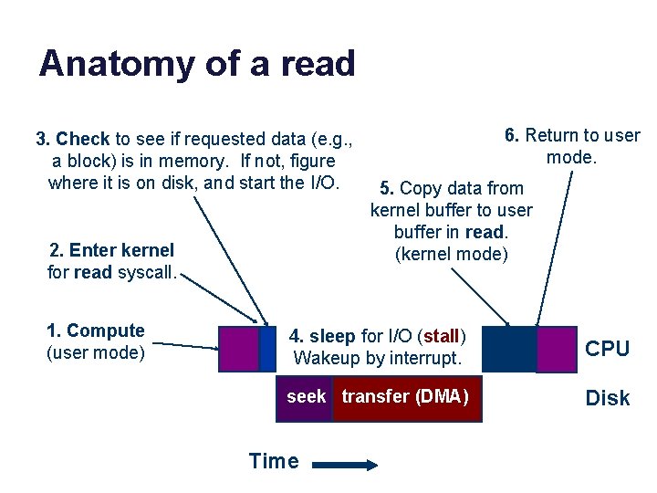 Anatomy of a read 3. Check to see if requested data (e. g. ,