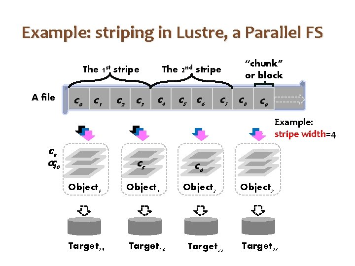 Example: striping in Lustre, a Parallel FS The 1 st stripe A file c