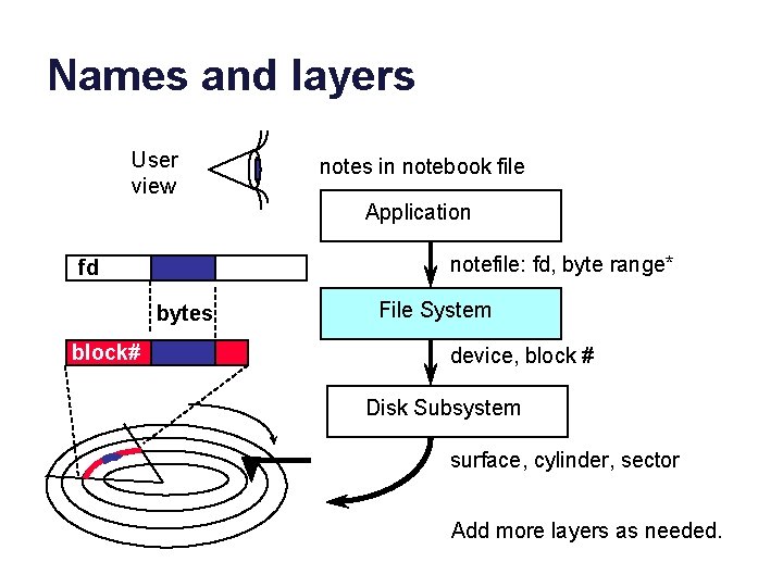 Names and layers User view notes in notebook file Application notefile: fd, byte range*