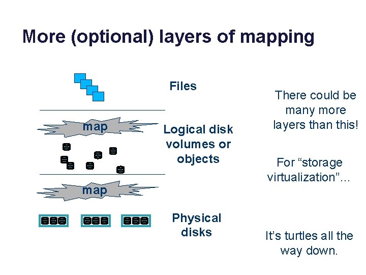 More (optional) layers of mapping Files map Logical disk volumes or objects map Physical