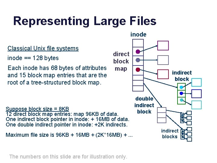 Representing Large Files inode Classical Unix file systems direct block Each inode has 68