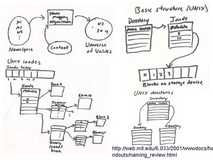 http: //web. mit. edu/6. 033/2001/wwwdocs/ha ndouts/naming_review. html 