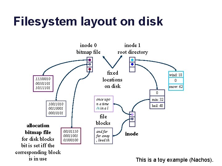 Filesystem layout on disk inode 0 bitmap file inode 1 root directory fixed locations