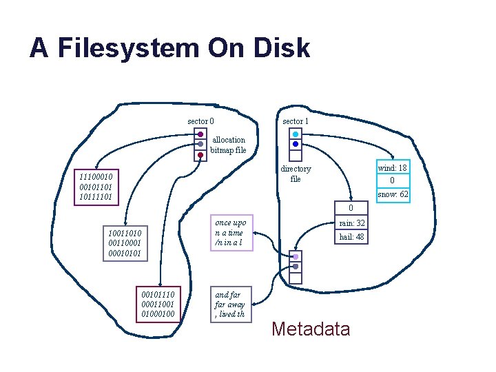 A Filesystem On Disk sector 0 sector 1 allocation bitmap file wind: 18 0