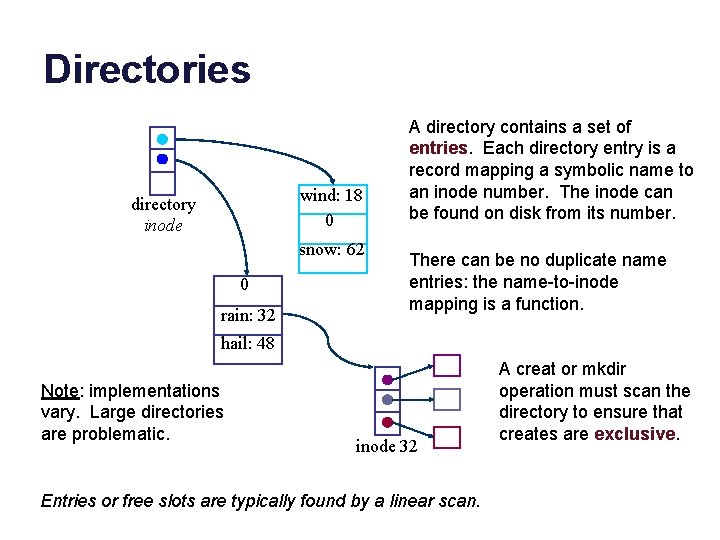 Directories wind: 18 0 directory inode snow: 62 0 rain: 32 A directory contains