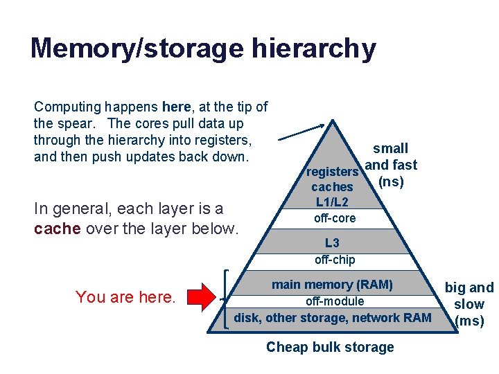 Memory/storage hierarchy Computing happens here, at the tip of the spear. The cores pull