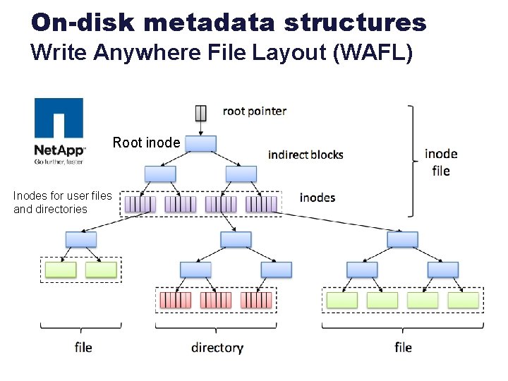 On-disk metadata structures Write Anywhere File Layout (WAFL) Root inode Inodes for user files