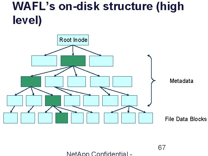 WAFL’s on-disk structure (high level) Root Inode Metadata File Data Blocks 67 