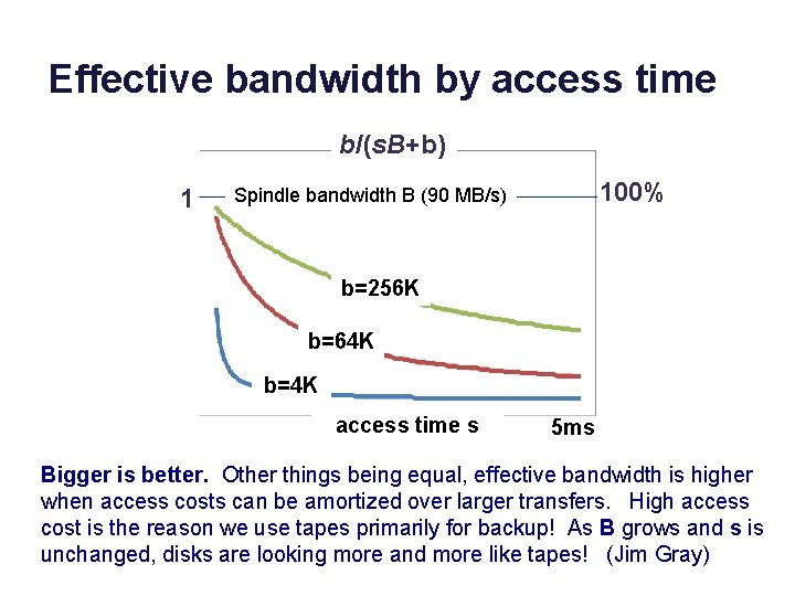 Effective bandwidth by access time b/(s. B+b) 1 100% Spindle bandwidth B (90 MB/s)