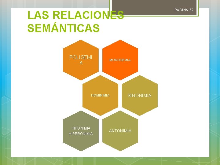 PÁGINA 52 LAS RELACIONES SEMÁNTICAS POLISEMI A MONOSEMIA HOMINIMIA HIPONIMIA HIPERONIMIA SINONIMIA ANTONIMIA 