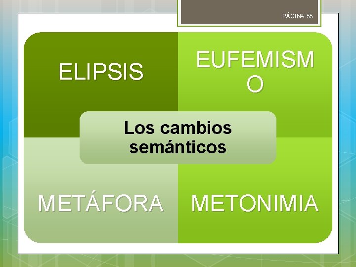 PÁGINA 55 ELIPSIS EUFEMISM O Los cambios semánticos METÁFORA METONIMIA 