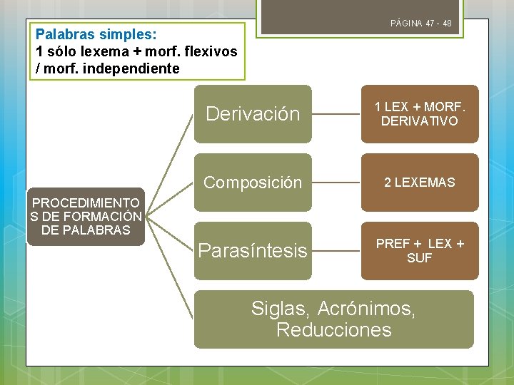 PÁGINA 47 - 48 Palabras simples: 1 sólo lexema + morf. flexivos / morf.