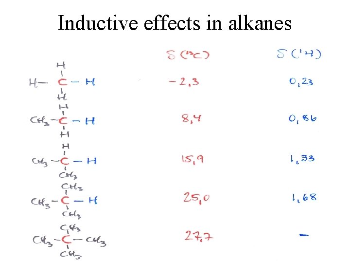 Inductive effects in alkanes 