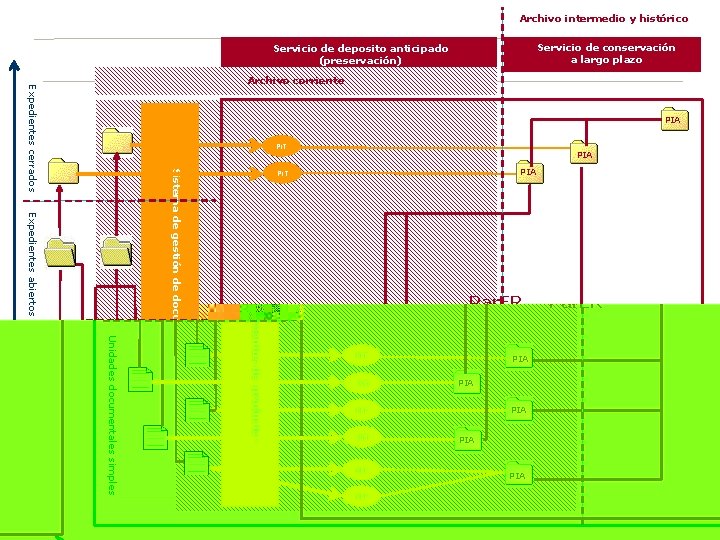 Archivo intermedio y histórico Servicio de conservación a largo plazo Servicio de deposito anticipado