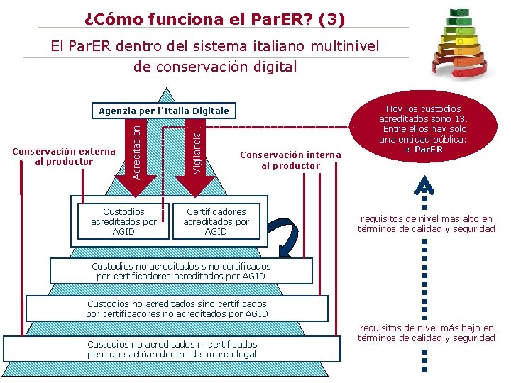 ¿Cómo funciona el Par. ER? (3) d El Par. ER dentro del sistema italiano