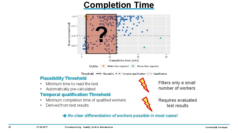 Completion Time ? Plausibility Threshold • • Minimum time to read the test Automatically
