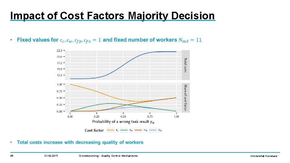 Impact of Cost Factors Majority Decision 49 21. 06. 2017 Crowdsourcing - Quality Control