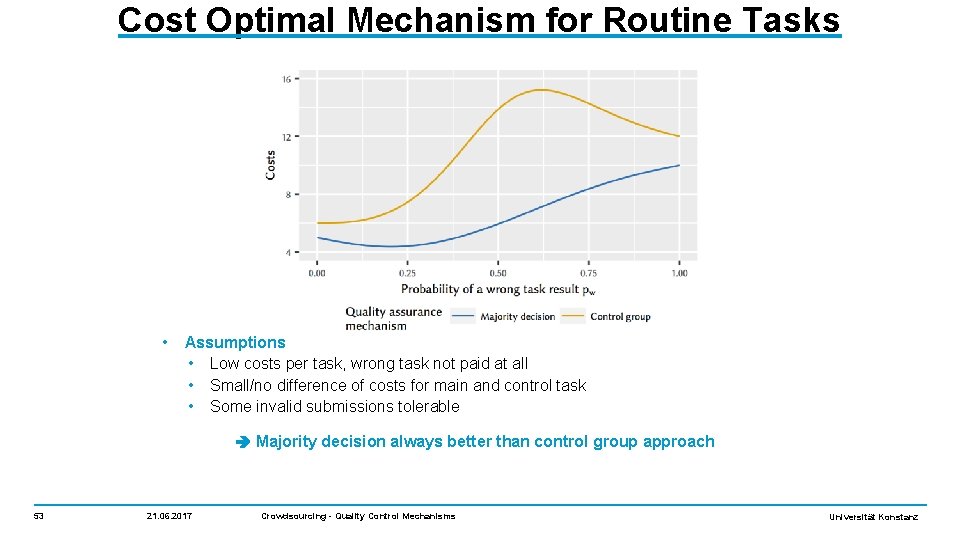 Cost Optimal Mechanism for Routine Tasks • Assumptions • Low costs per task, wrong