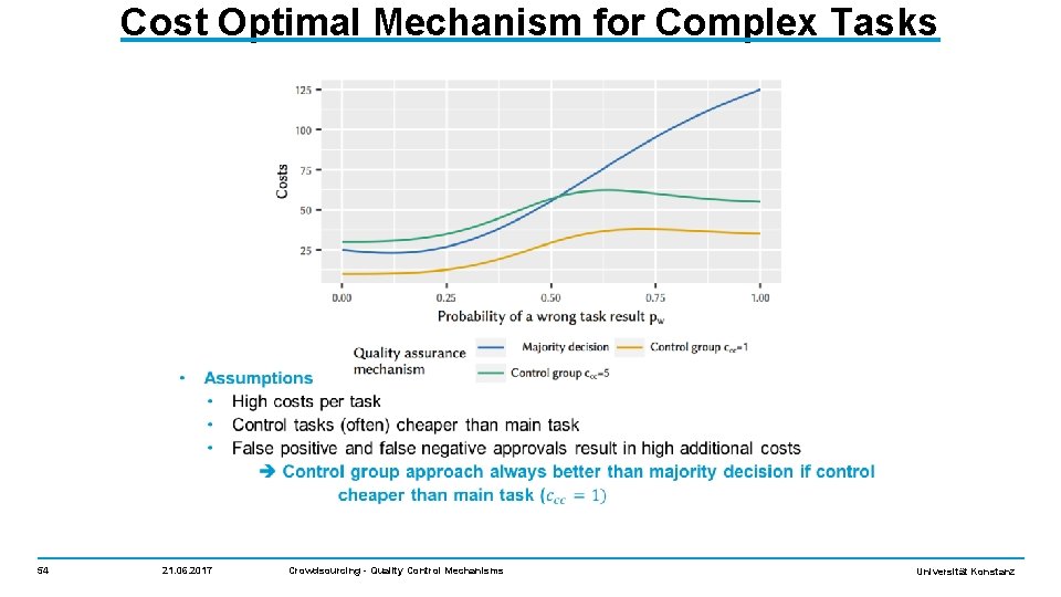 Cost Optimal Mechanism for Complex Tasks 54 21. 06. 2017 Crowdsourcing - Quality Control