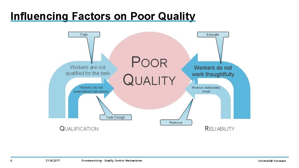 Influencing Factors on Poor Quality Educate Train Workers are not qualified for the task