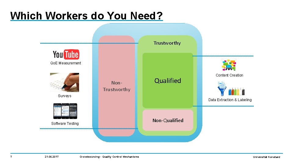 Which Workers do You Need? Trustworthy Qo. E Measurement Non. Trustworthy Qualified Surveys Data